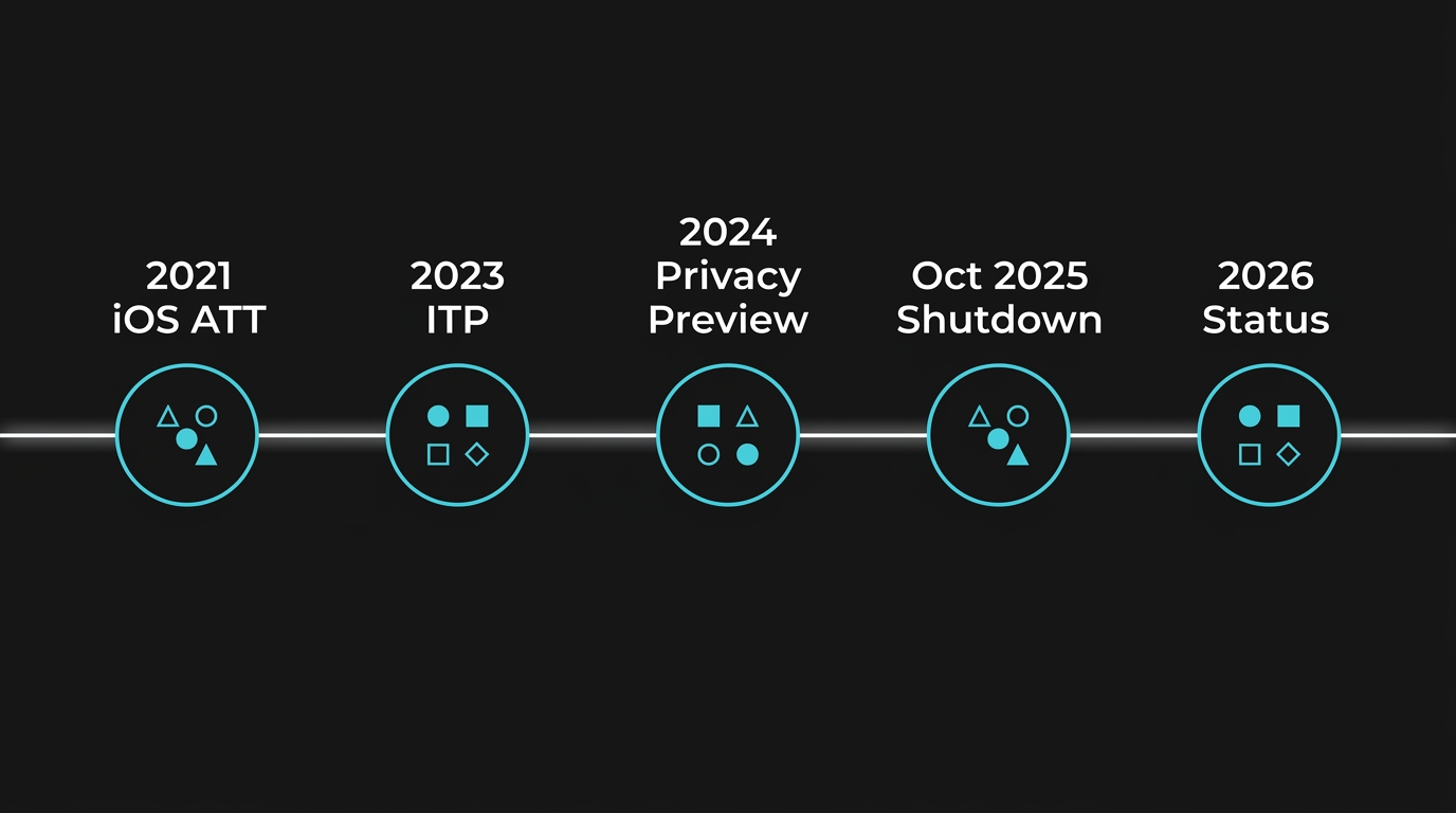 Timeline of major privacy and tracking changes affecting affiliate marketers 2021 to 2026