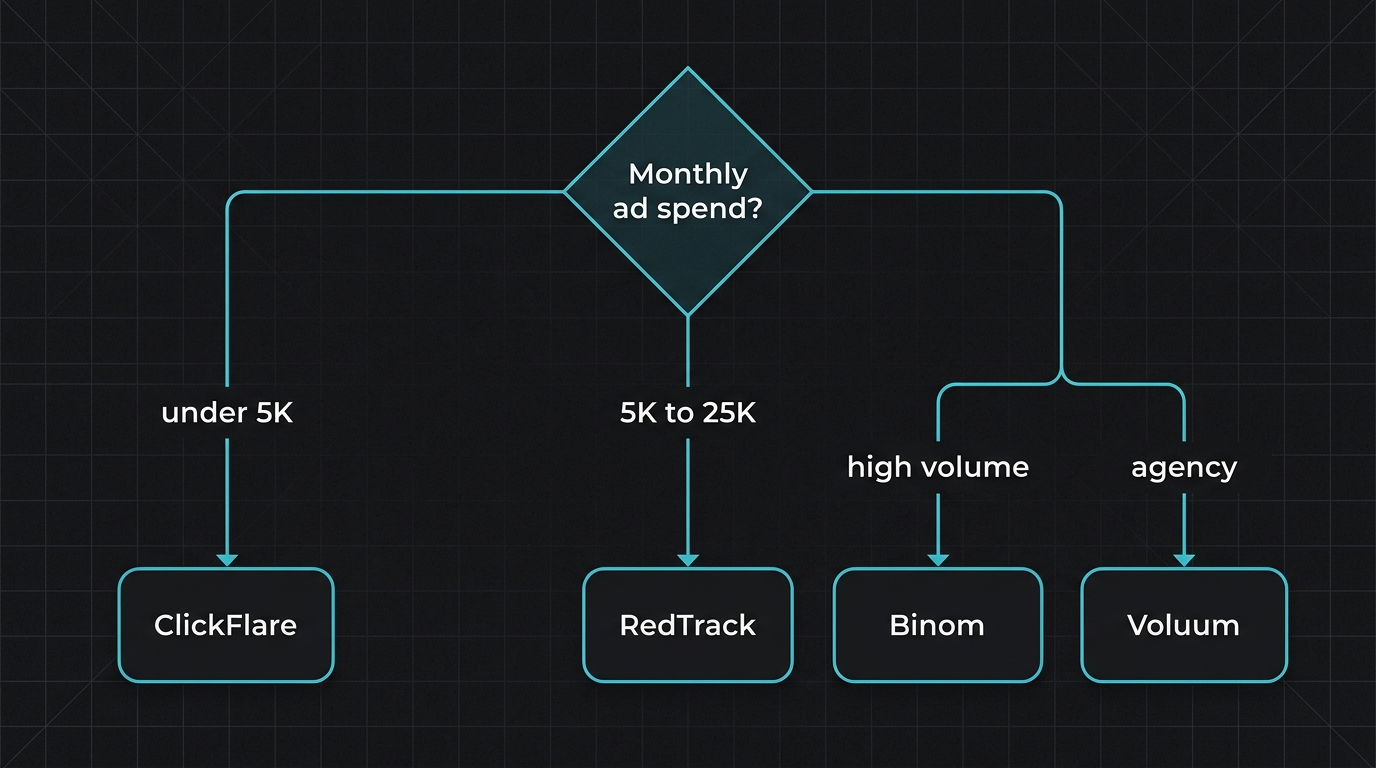 Decision framework for choosing an affiliate marketing tracker in 2026