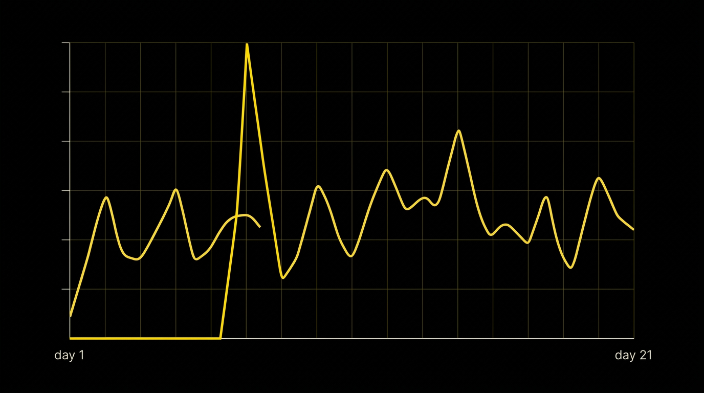 Two-line chart contrasting a realistic 21-day dating campaign scale curve with the cherry-picked single peak-day version shown in a misleading case study