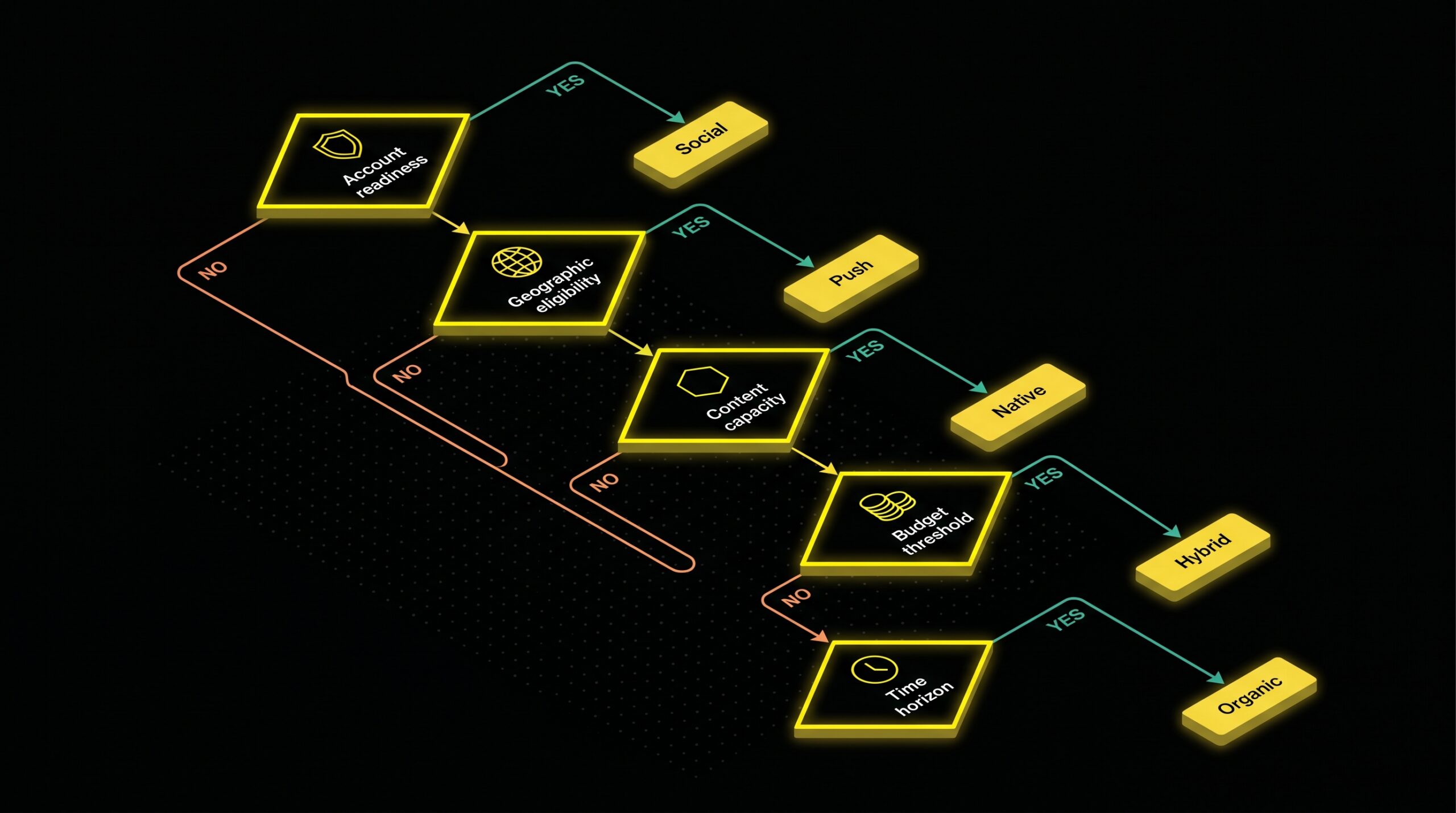 Decision tree diagram for selecting the right dating affiliate traffic source based on operator inventory and budget