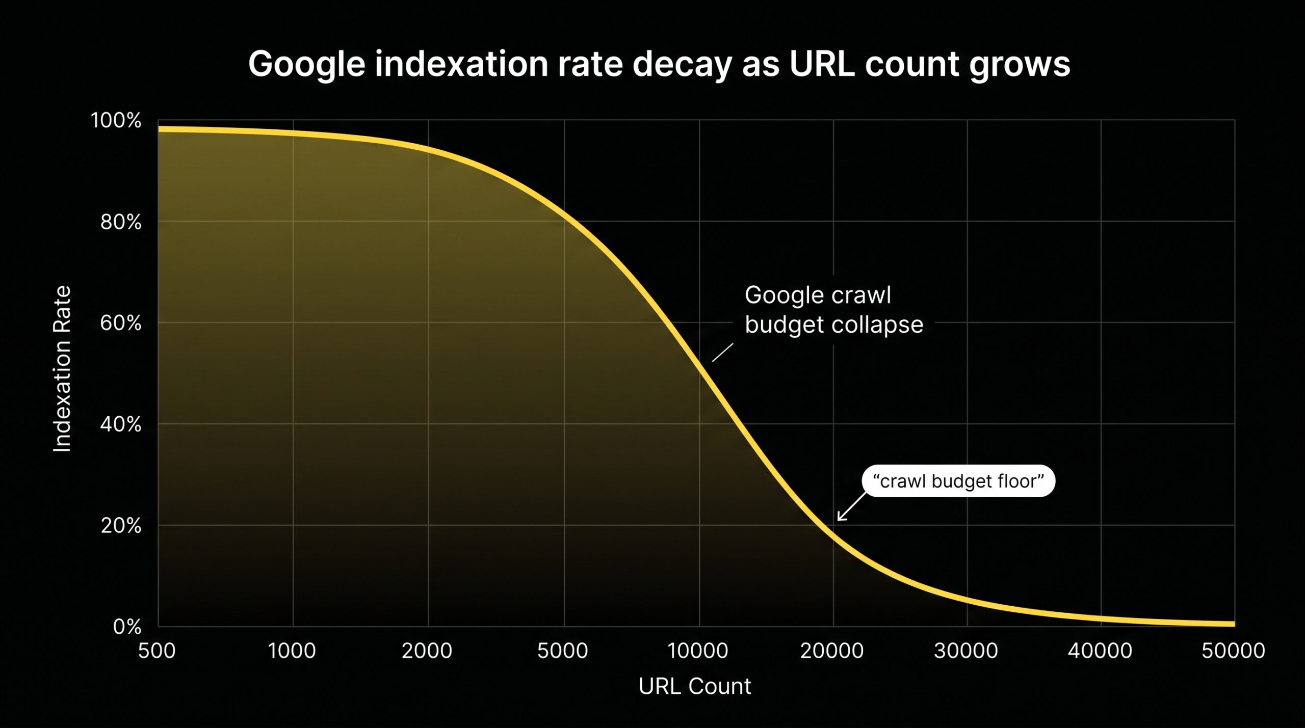 Programmatic SEO indexation decay curve as URL count grows past 5000 pages